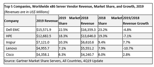 2019年全球x86服务器市场数据 浪潮保持增势进入全球前五