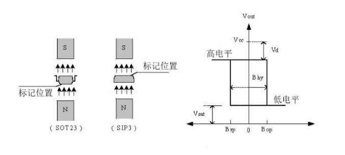 AH173霍尔传感器的特点及应用