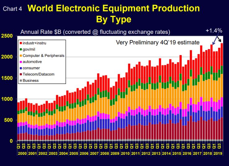 SEMI下修2020年全球半导体市场增长 美国考虑限制半导体出口中国将会损失360亿美元