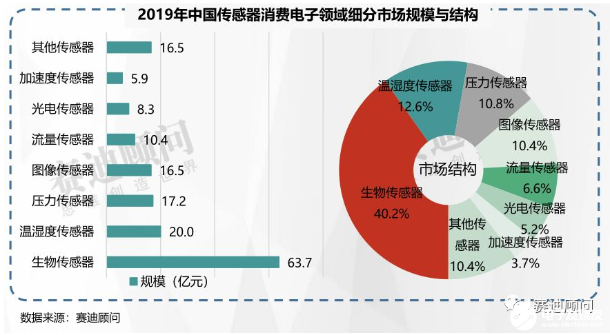 赛迪顾问 | 2019年传感器市场数据