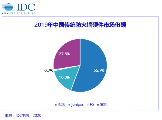 2019中国IT安全硬件市场增速放缓，2020蕴藏全新驱动力