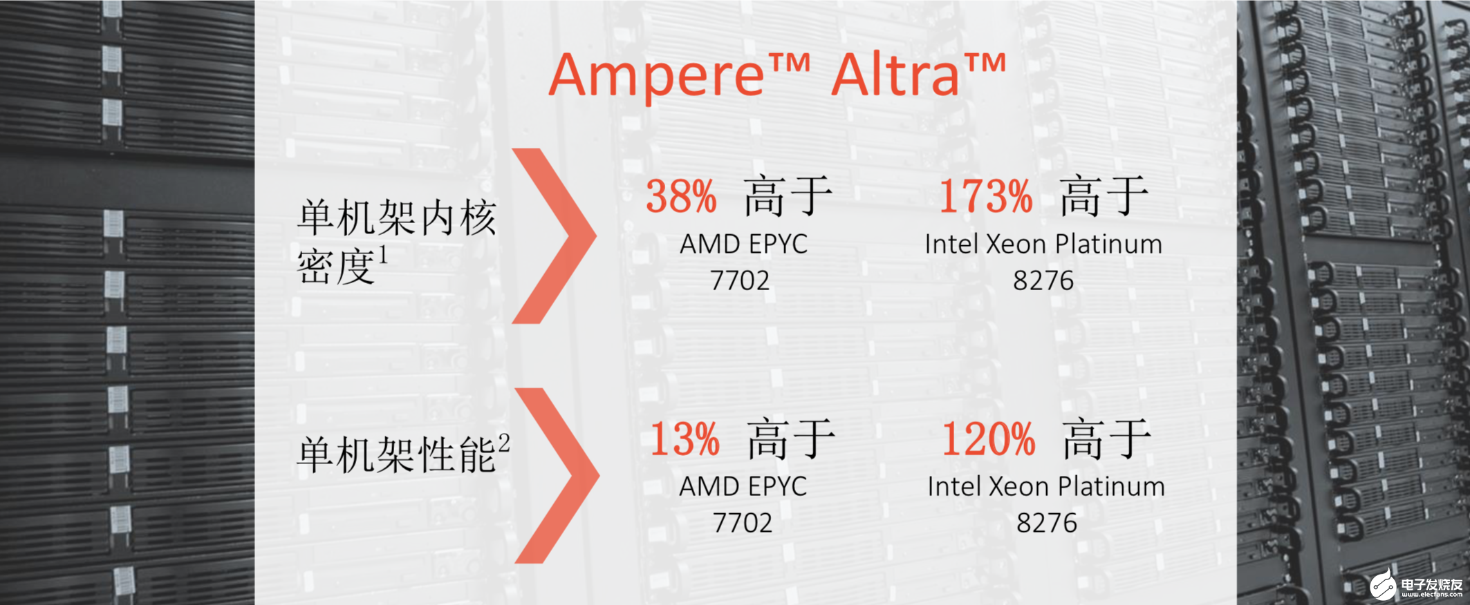 Arm架构大举进军服务器市场恰逢其时？