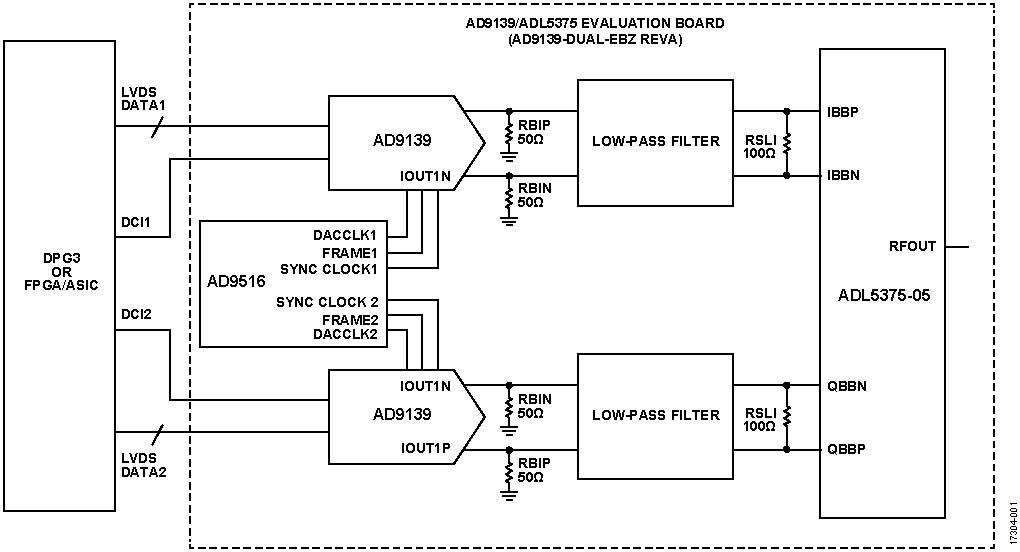使用两个具有多DAC同步功能的AD9139器件进行宽带基带I/Q发射器设计