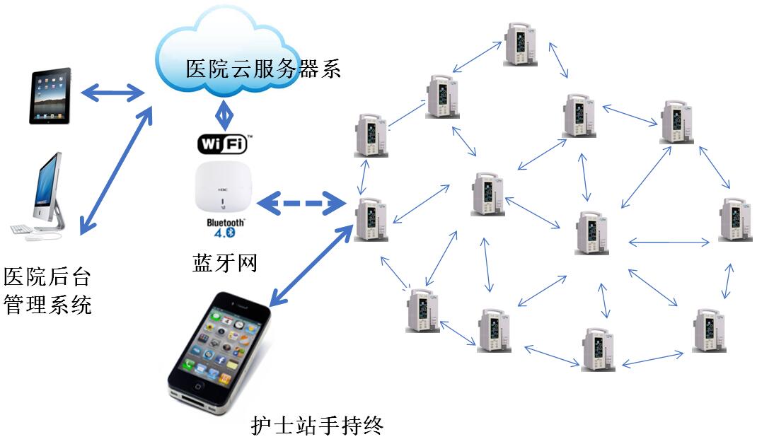 基于Telink TLSR8266 智慧医疗Mesh网络方案