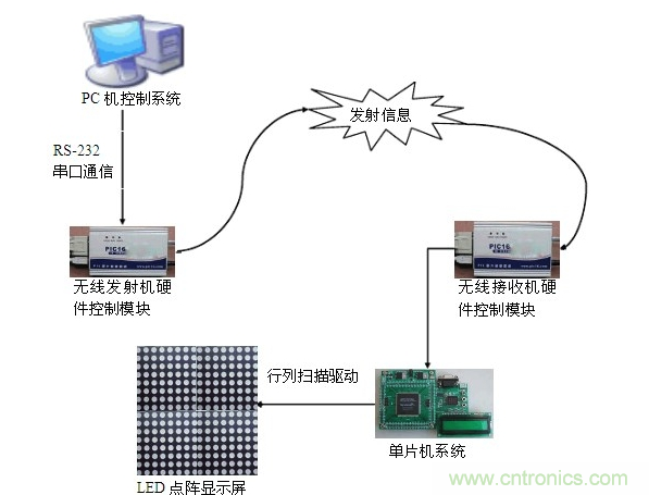 LED显示屏控制系统是如何实现的