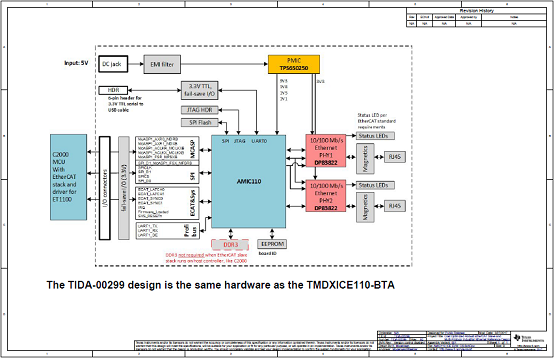 TI TIDA－00299EtherCAT从和多协议工业以太网参考设计
