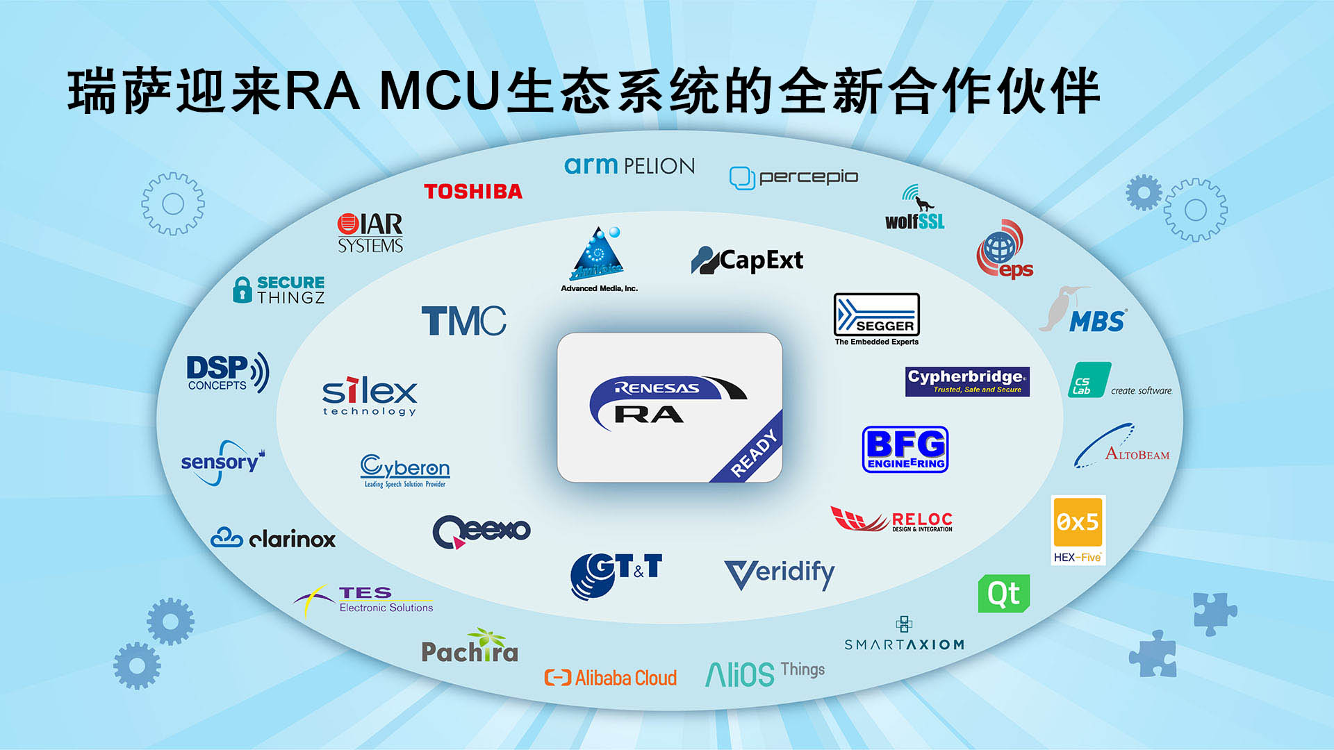 瑞萨电子迎来RA微控制器生态系统 第二阶段即用型合作伙伴解决方案