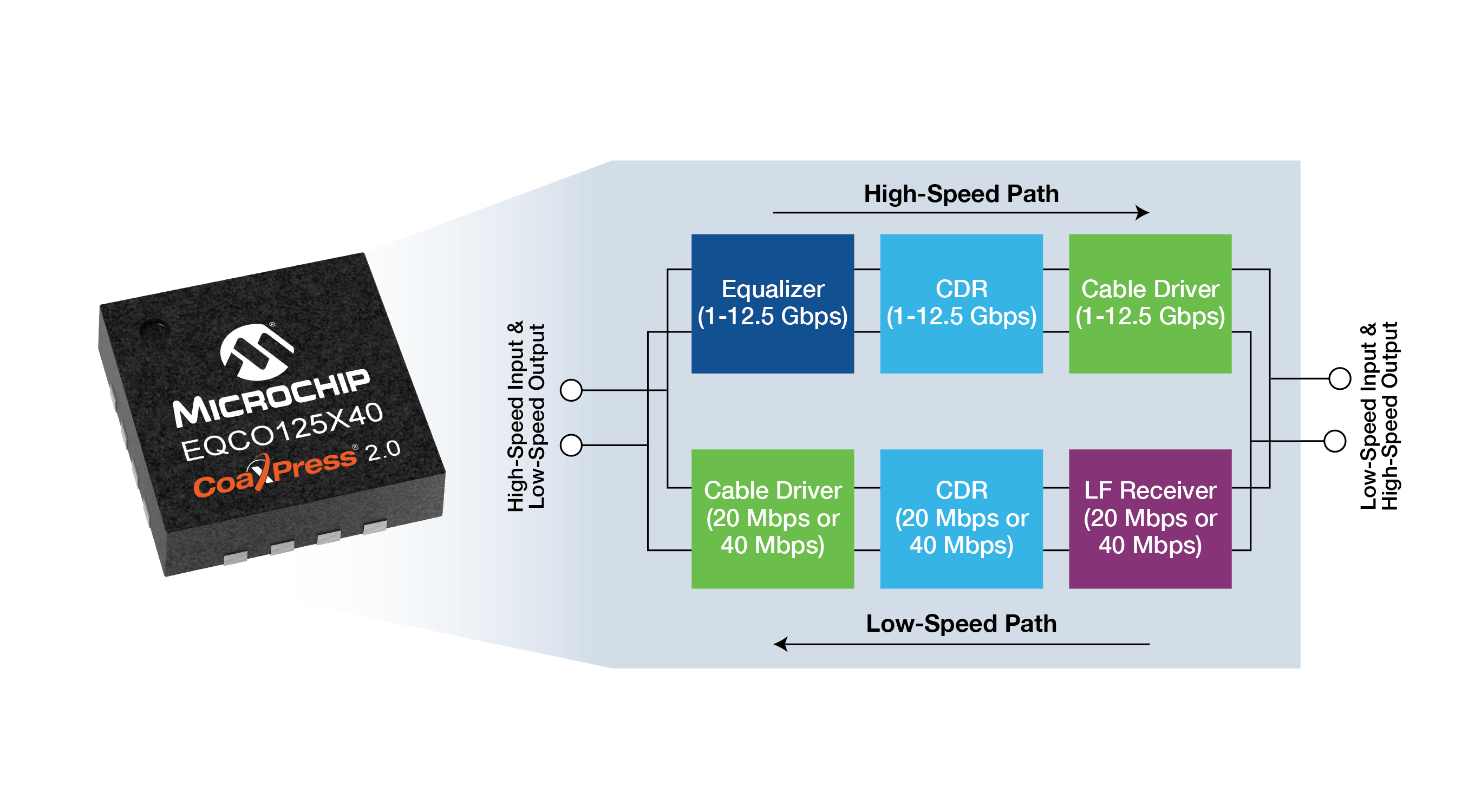 Microchip推出高速CoaXPress 2.0器件，加快机器视觉图像采集速度，简化系统 设计和部署