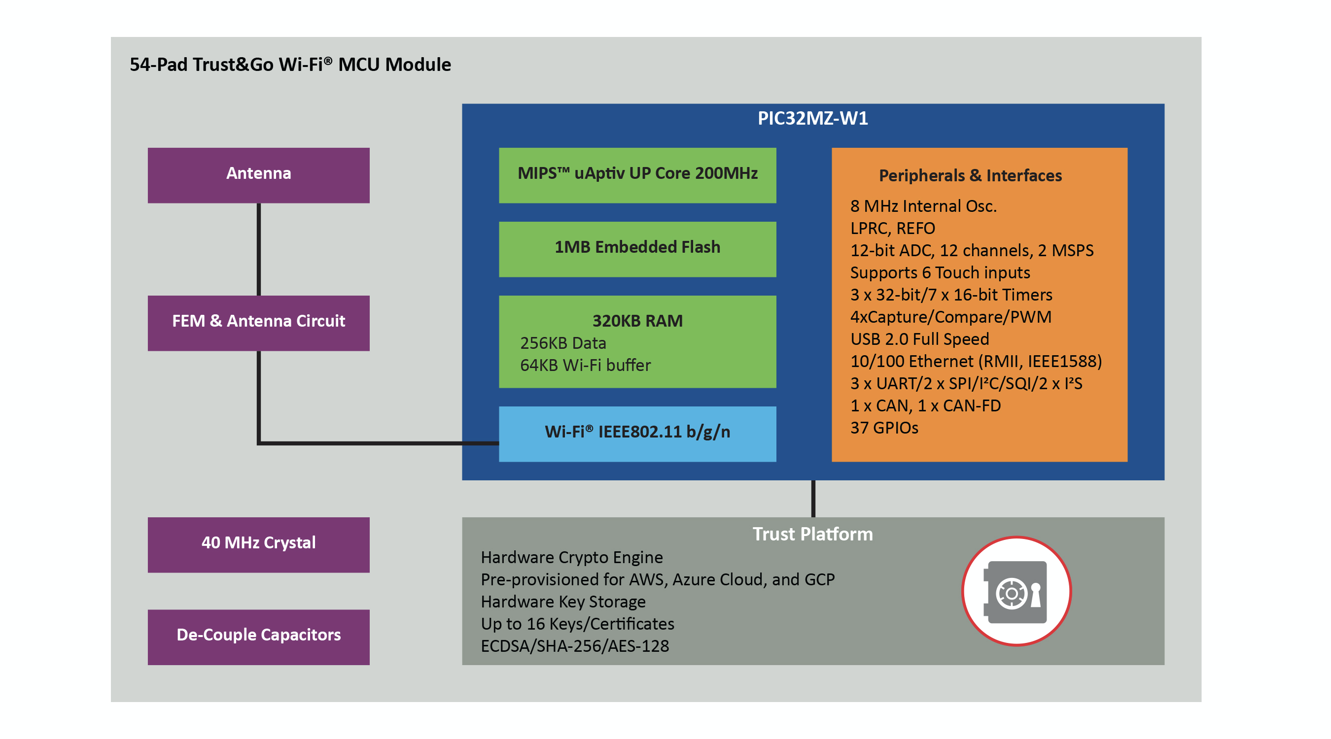 Microchip推出首款Trust&Go Wi-Fi®  32位单片机模块，提供高级外设选项