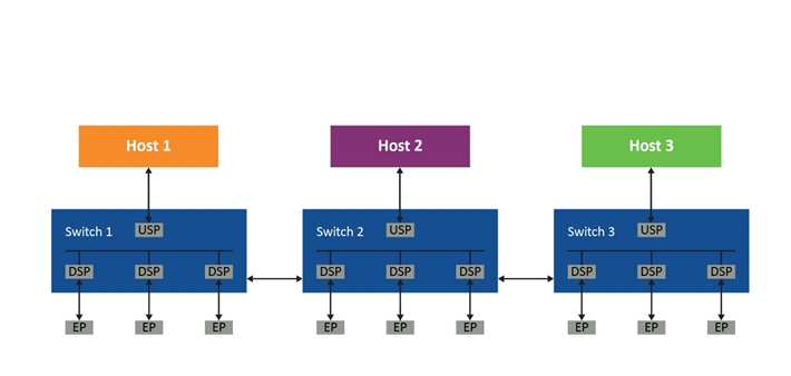 使用PCIe交换网结构在多主机系统中优化资源部署