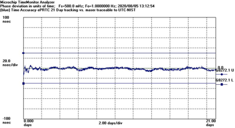 使用增强型主参考时钟（ePRTC）标准，通过精确时间架构应对5G弹性挑战