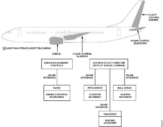 航空电子应用中通信接口的防雷保护