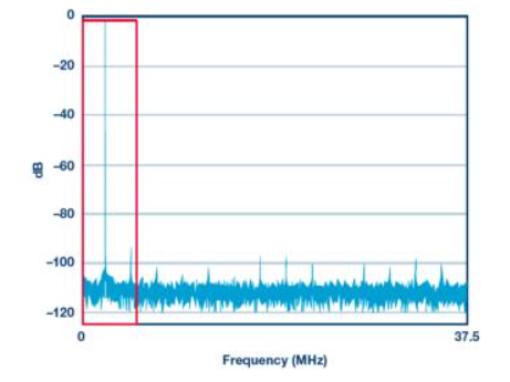 利用噪声频谱密度评估软件定义系统中的ADC