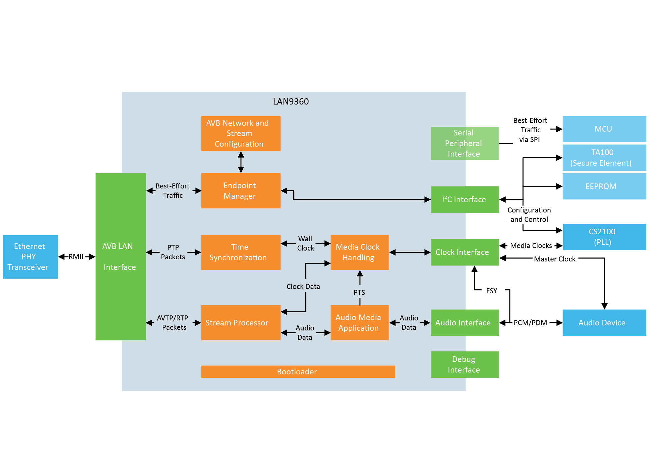 Microchip推出首款车载以太网音视频桥接（AVB）全集成解决方案