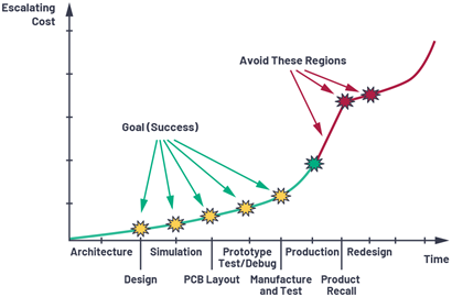 应用电路板的多轨电源设计——第2部分：布局技巧