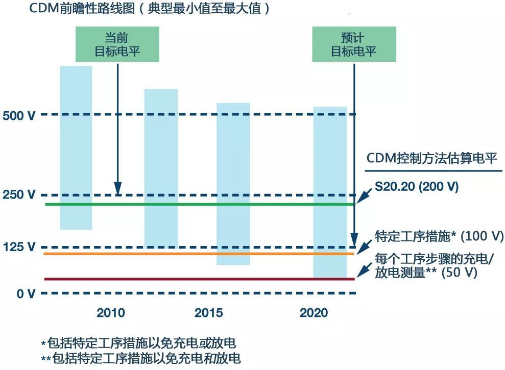 新ANSI、ESDA、JEDEC JS-002 CDM测试标准概览