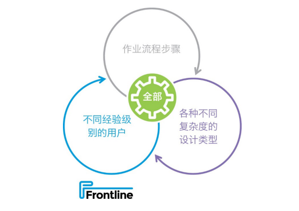 Frontline推出新的PCB工艺规划解决方案，它可以加快产品上市，为工厂提高产量