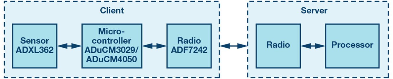 嵌入式微控制器应用中的无线(OTA)更新：设计权衡与经验教训