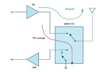 ADI 高功率硅开关可节省大规模 MIMO: RF 前端设计中的偏置功率和外部组件