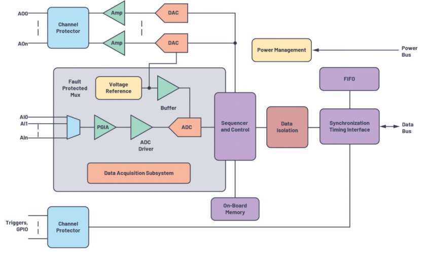 µModule数据采集解决方案可减轻各种精密应用的工程设计挑战
