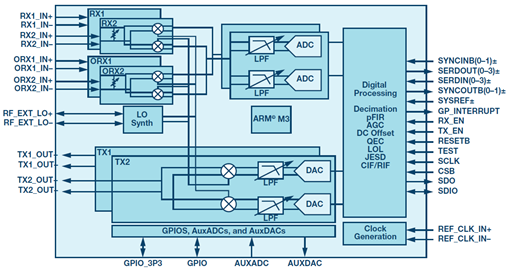 射频收发器在数字波束合成相控阵中实现强制杂散去相关性