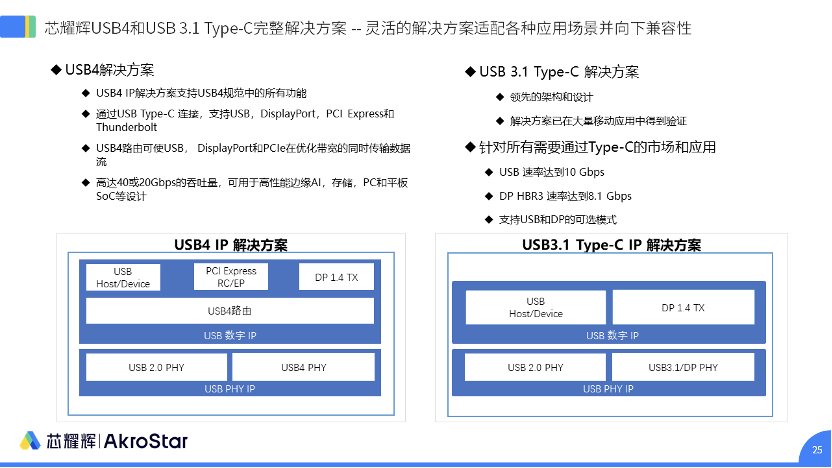 初心不改，芯耀辉高速接口IP助攻芯片设计制胜USB新标准