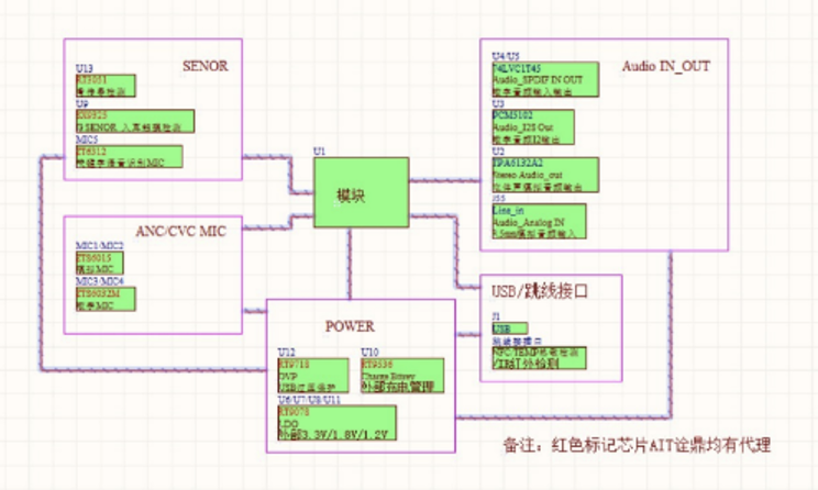 大联大诠鼎集团推出基于Qualcomm QCC3046支持Windows电脑端Swift pair快速配对功能的耳机方案