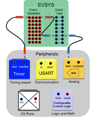 面向信号处理过程的ADC特性使传感器连接变得简单