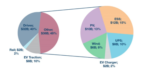 领先的SiC/GaN功率转换器的驱动