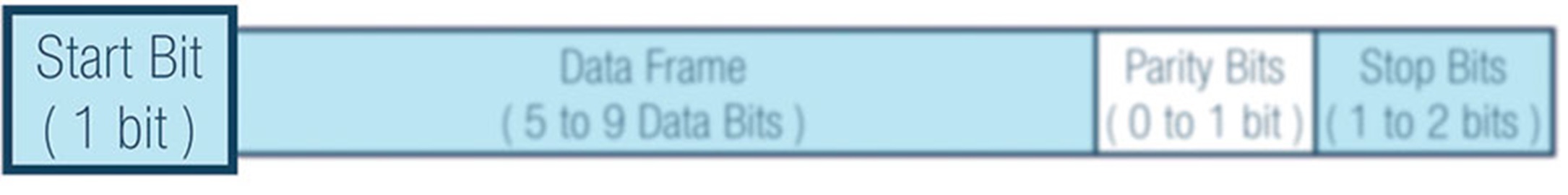 UART：了解通用异步接收器发送器的硬件通信协议