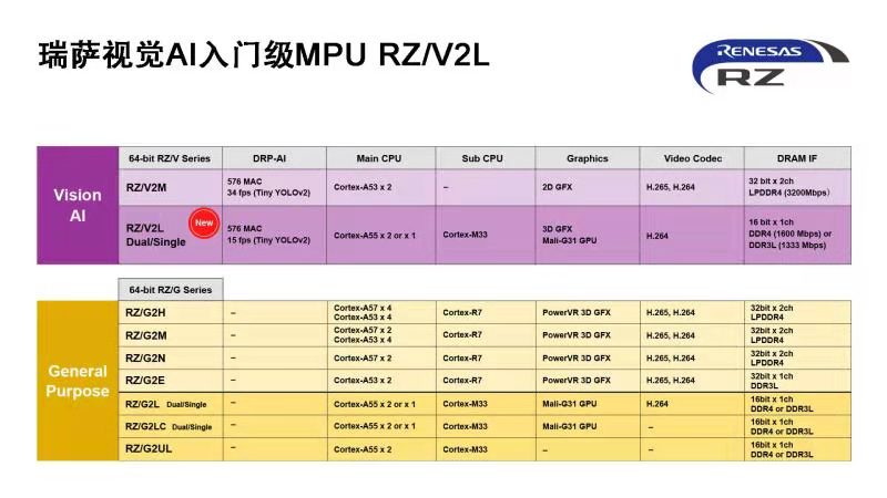 瑞萨电子推出入门级MPU RZ/V2L 具备出色电源效率和高精度AI加速器