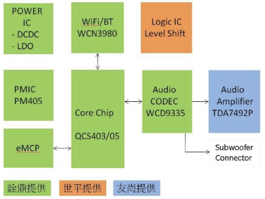 大联大诠鼎集团推出基于高通QCS400 SoC的2.1声道智能音响参考设计方案