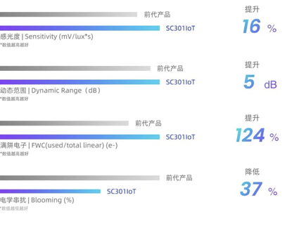 思特威全新推出IoT系列3MP图像传感器SC301IoT