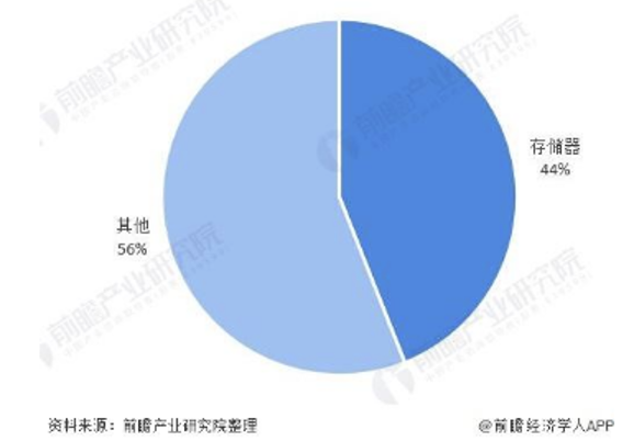 AIoT碎片应用和算力撬动新机遇，兆易创新多元化存储布局背后逻辑揭秘