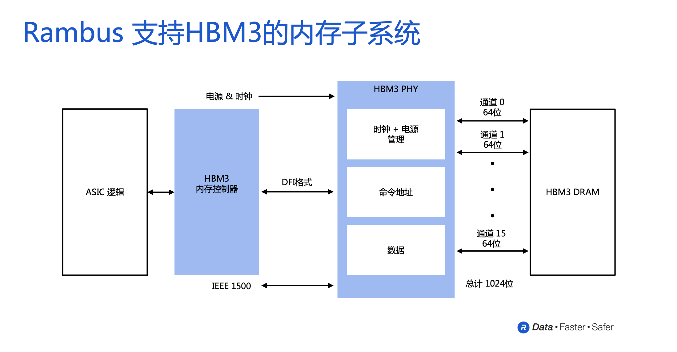 Rambus推出支持HBM3的内存子系统，速率可达8.4Gbps，助力AI/ML性能提升