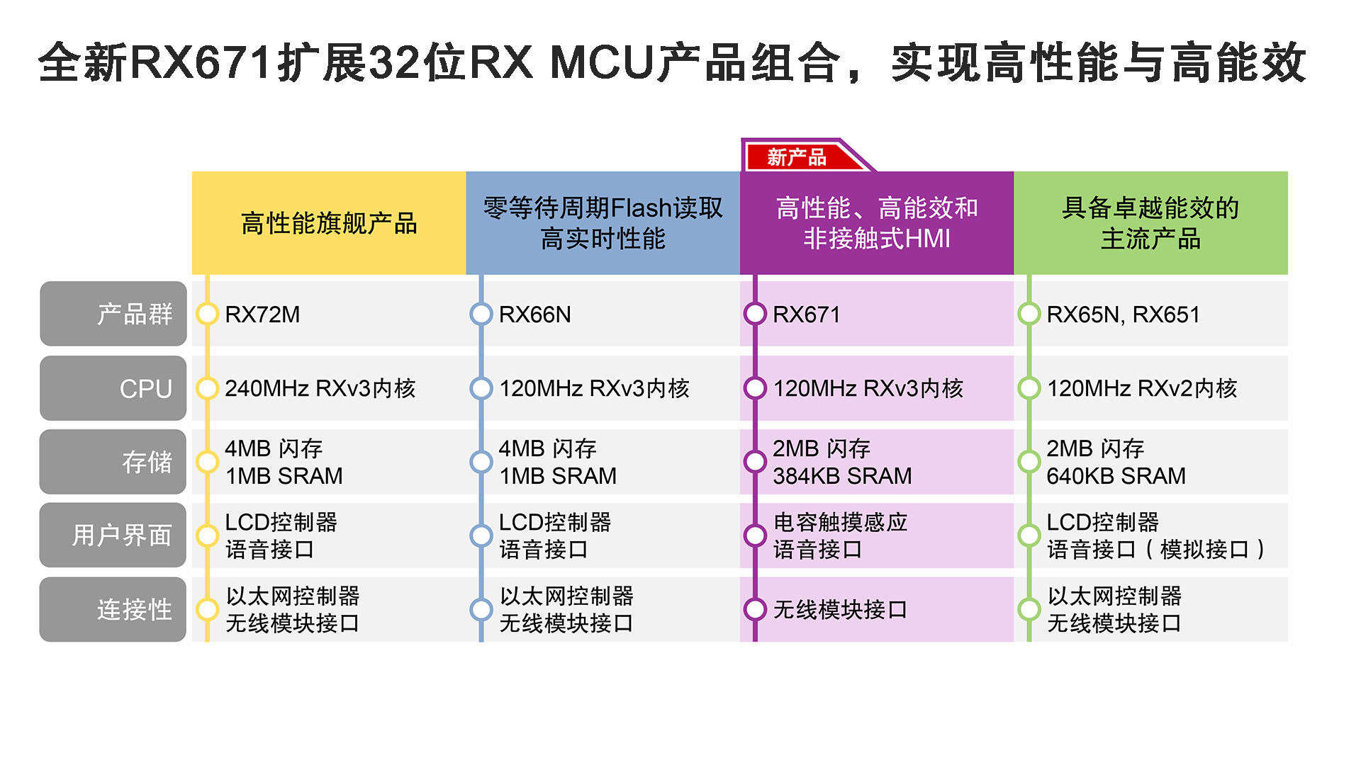瑞萨电子推出32位RX671 MCU，实现高性能和高能效可支持非接触式HMI功能