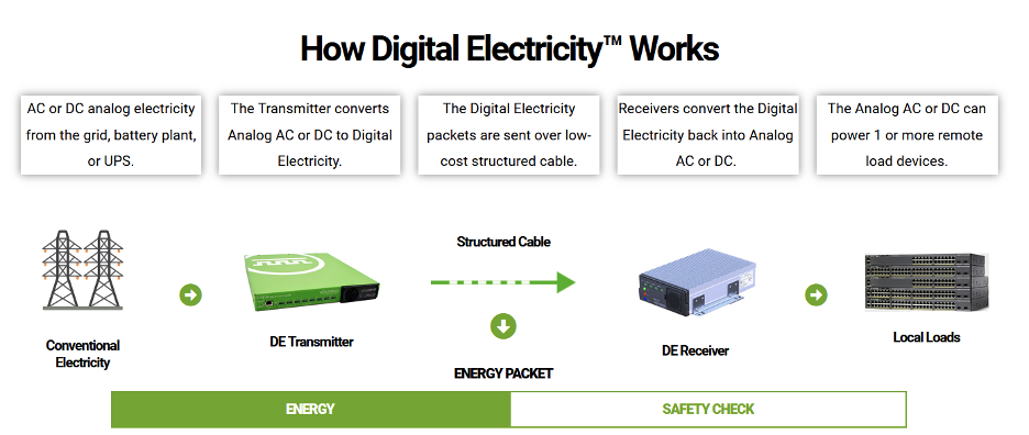Digital Electricity™ 加速当前智能世界技术的数字化转型