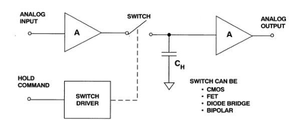 采样保持放大器