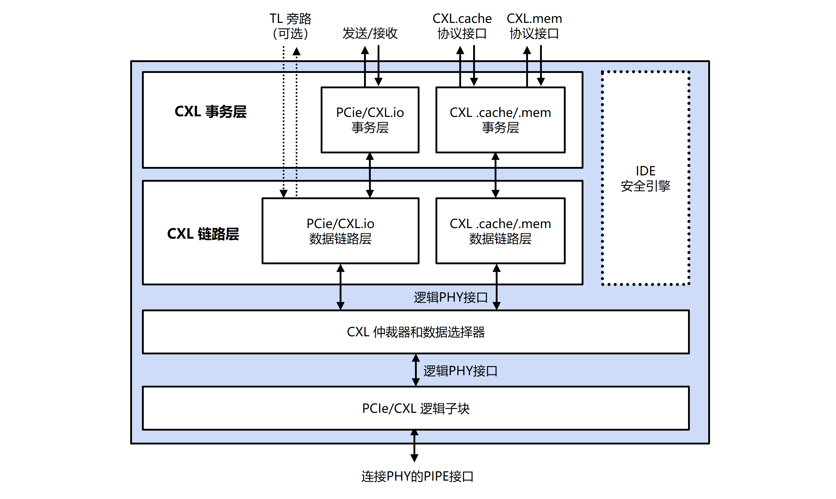 Rambus推出最新CXL 2.0控制器，内置业界领先零延迟IDE安全模块