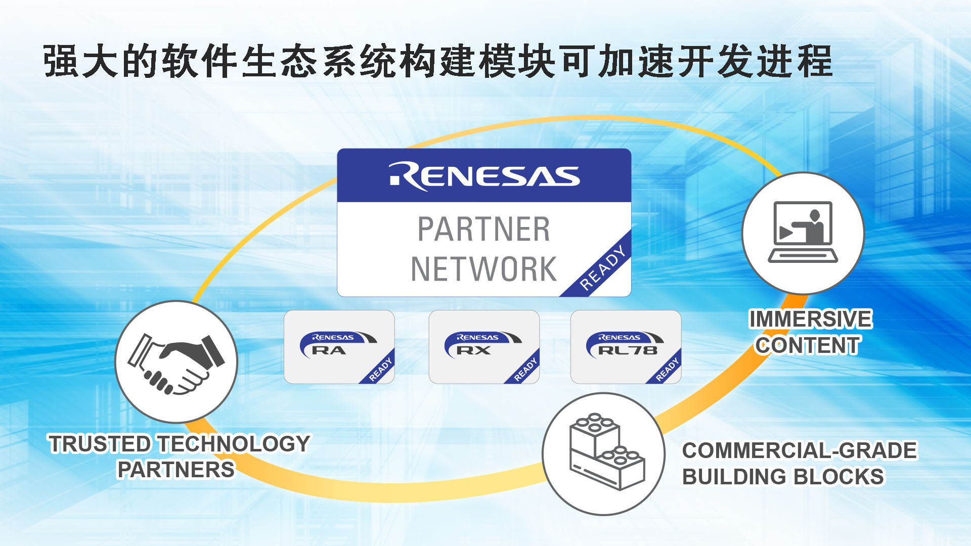 瑞萨电子打造全新 “Renesas Ready合作伙伴网络”，搭建强大可靠的技术合作伙伴社区，为RA、RX和RL78 MCU产品线带来性能优化的商业级构建模块