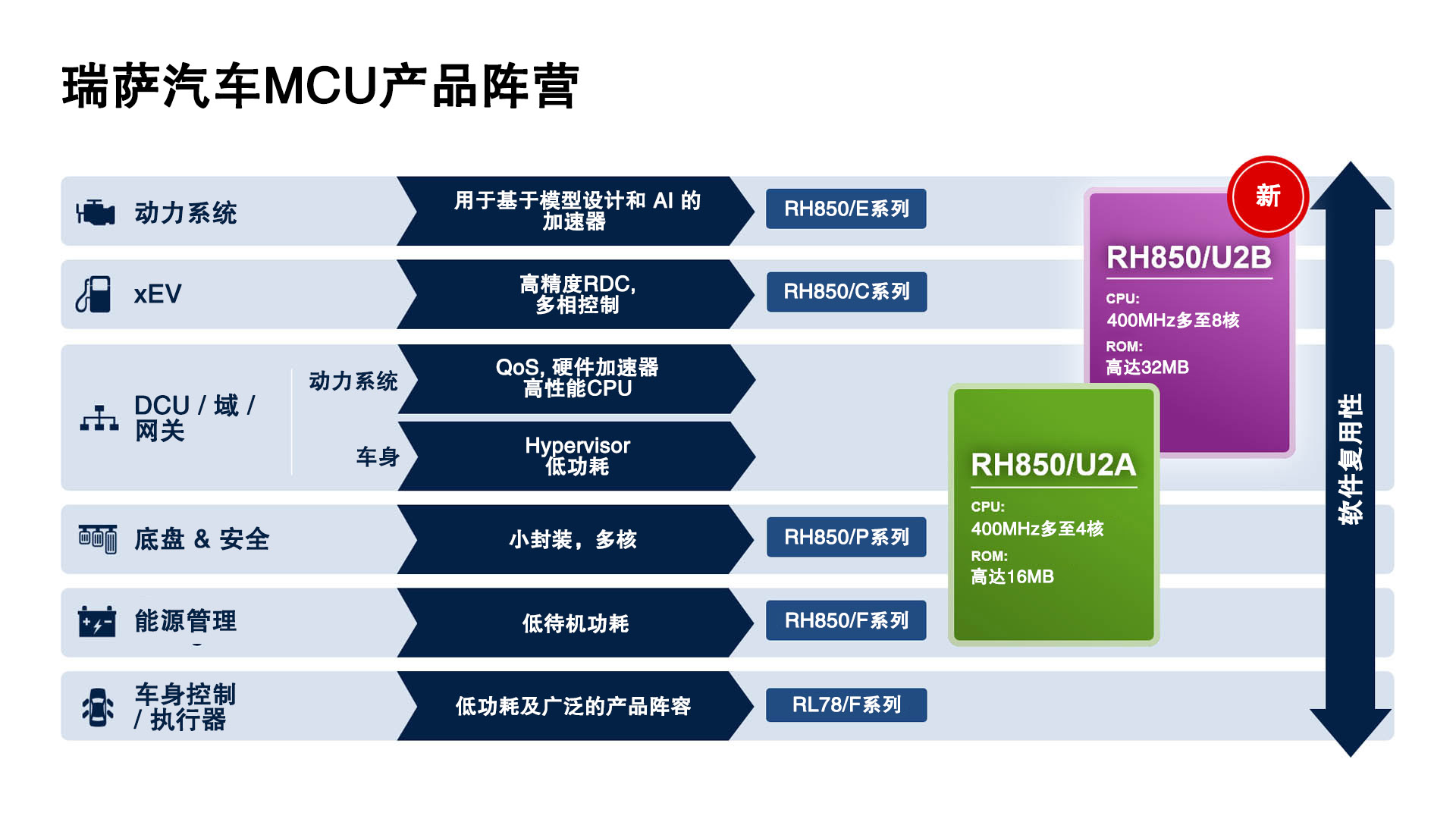 瑞萨电子扩展28纳米跨域汽车微控制器阵容