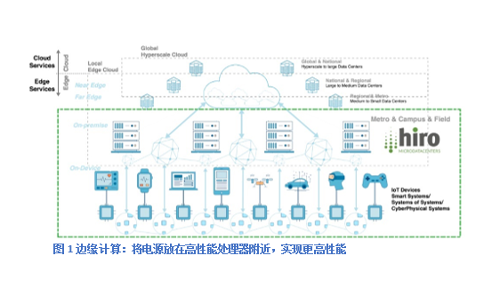HIRO 部署新一代可扩展边缘微型数据中心