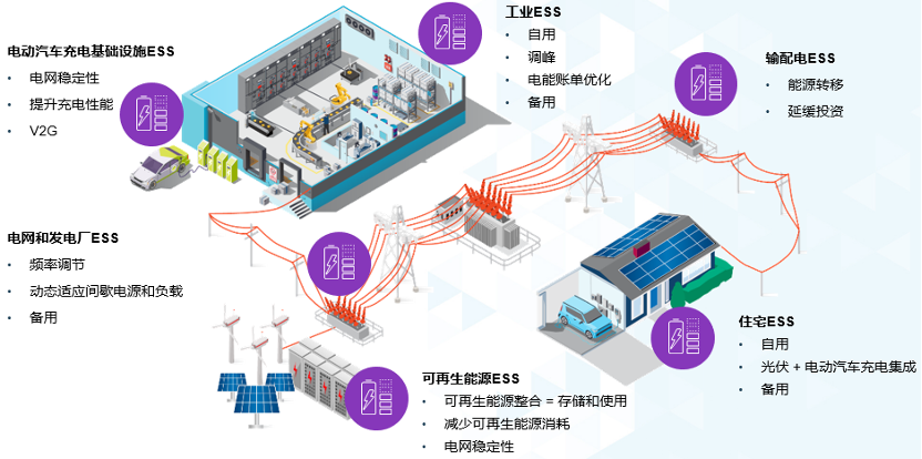 发挥系统支撑作用开拓碳中和新蓝图，关键技术助推锂电储能多场景加速落地