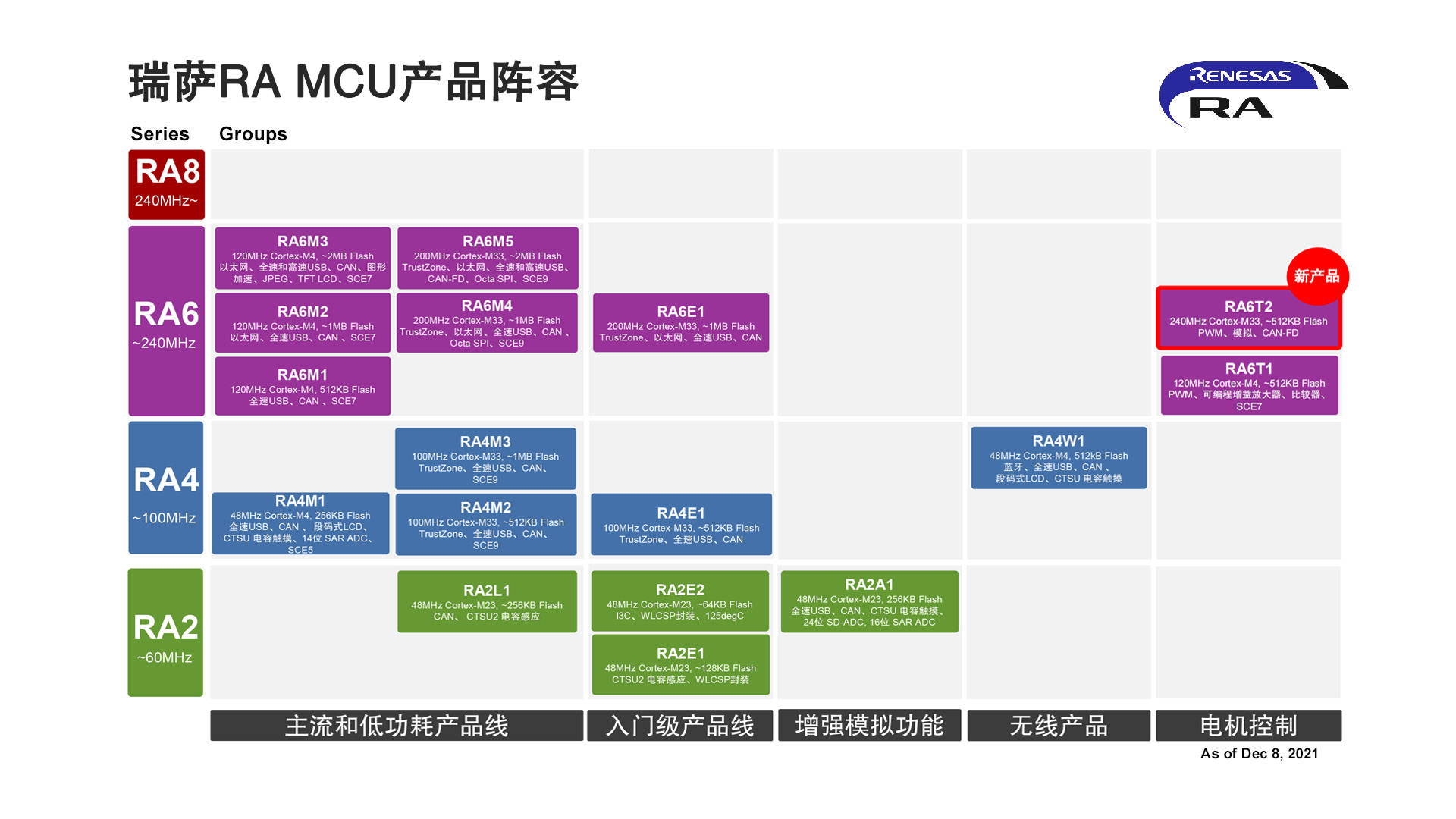 瑞萨电子推出RA6T2 MCU，适用于变频设备、楼宇自动化和工业驱动应用中的下一代电机控制