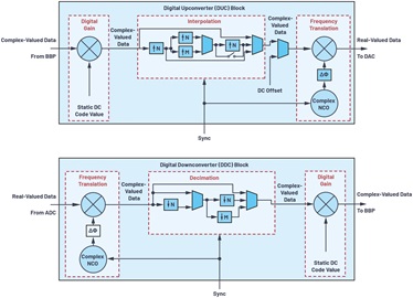 ADC/DAC IC上的集成强化型DSP改进宽带多通道系统