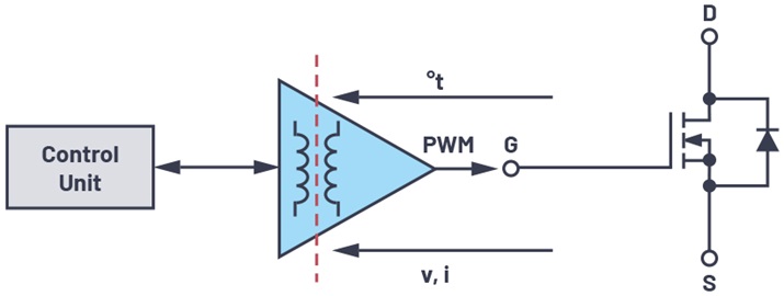The isolated gate driver bridges the signal world (control unit) and the power world (SiC switch)