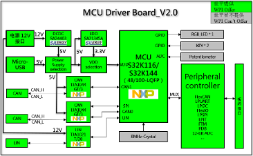 大联大世平集团推出基于NXP产品的汽车通用评估板方案