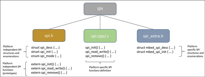 Figure 7. SPI platform driver code structure.