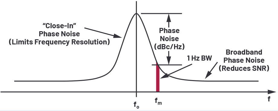 计算隔离式精密高速DAQ的采样时钟抖动的简单步骤