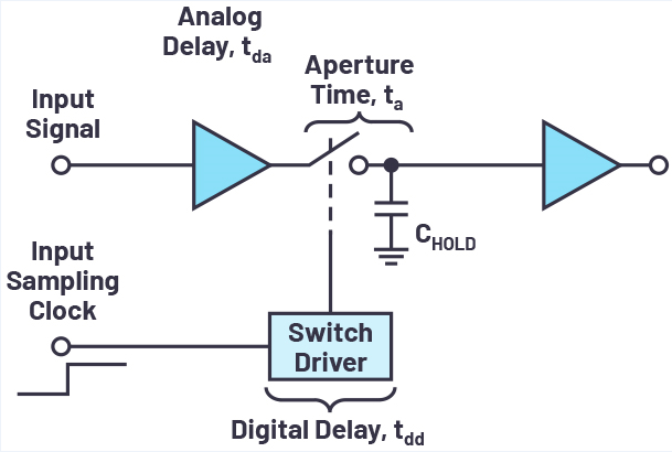 计算隔离式精密高速DAQ的采样时钟抖动的简单步骤